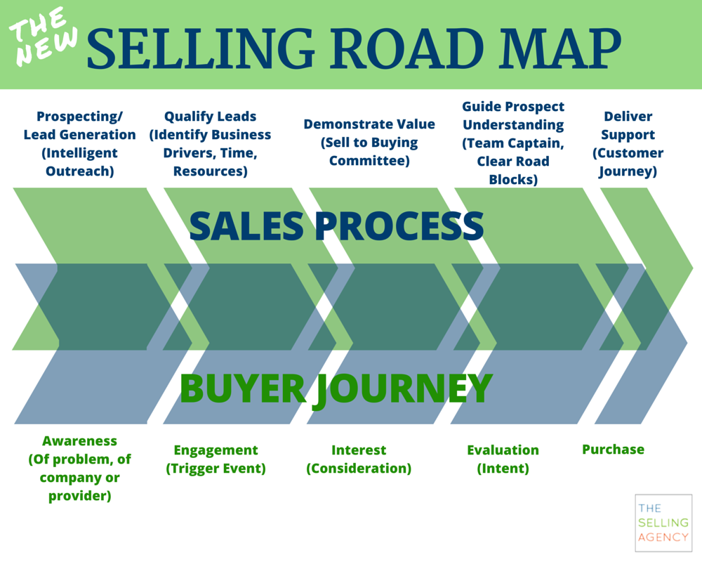 MODIFIED SALES PROCESS